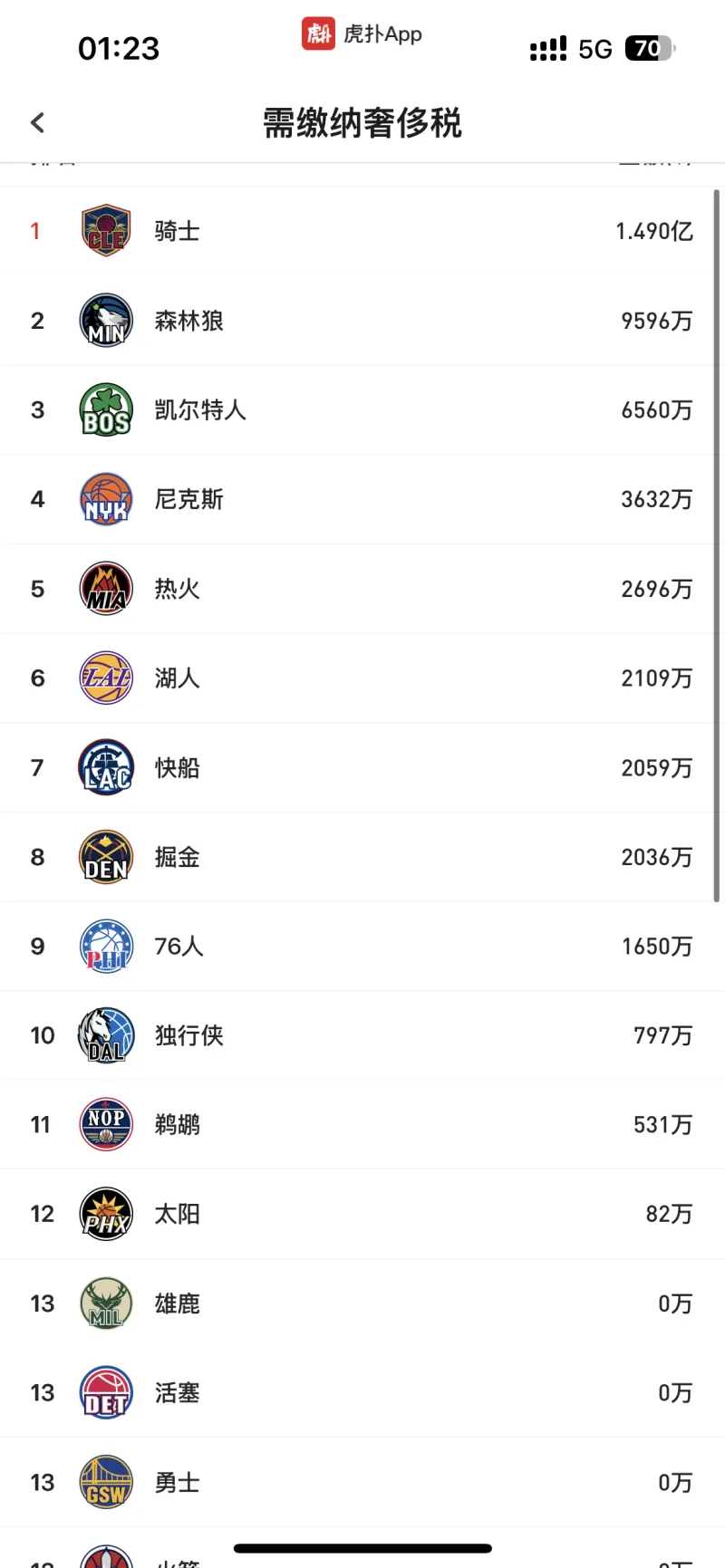 nba奢侈税最高的球队排名NBA奢侈税