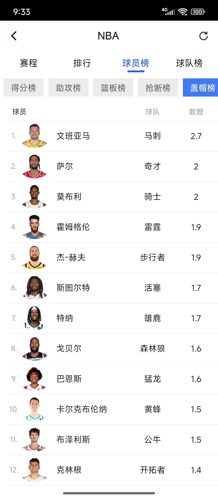 竞猜世界杯-nba历史盖帽榜杜兰特排名NBA历史盖帽榜